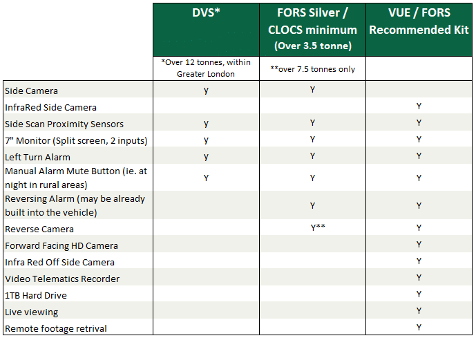 DVS and FORS Comparison