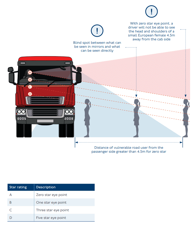 Direct Vision Standard HGV Truck