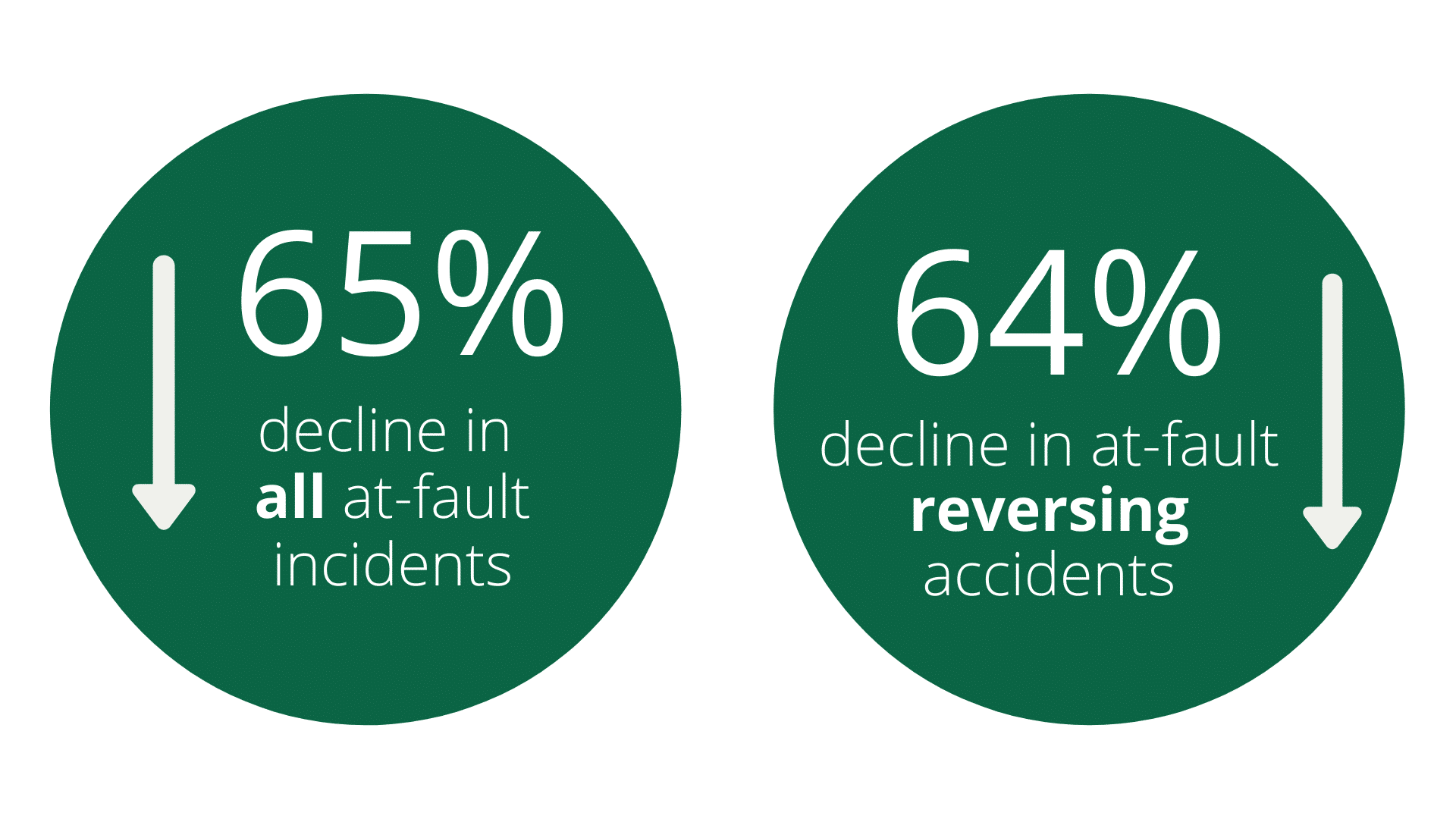 Reduced Accident Rates Johnsons