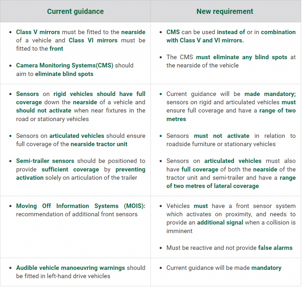 Changes to DVS/Direct Vision Standard System
