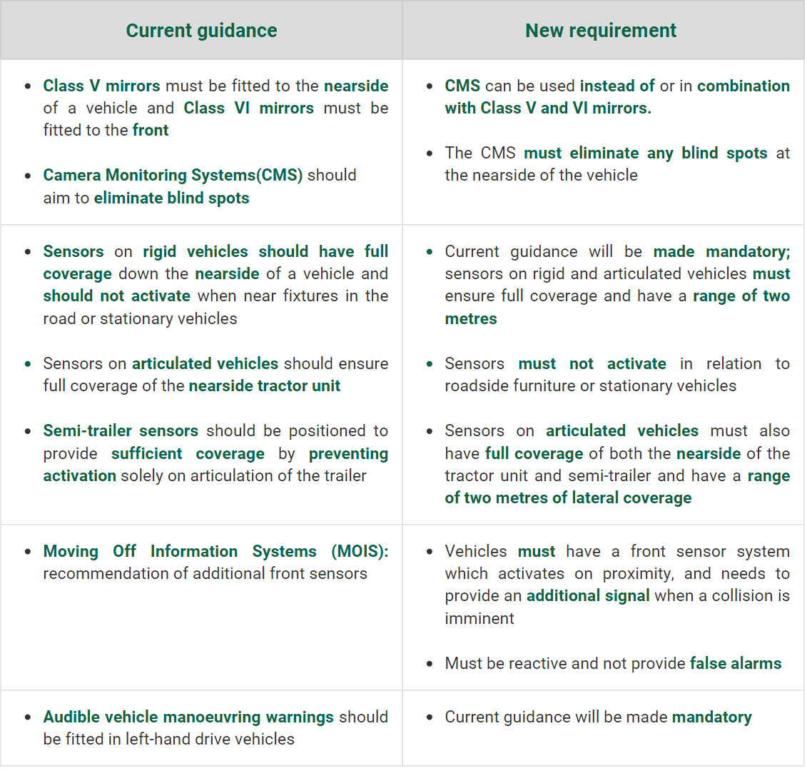 Changes to DVS/Direct Vision Standard System